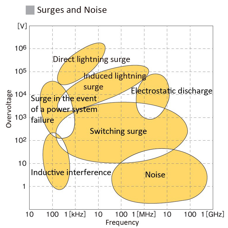 Figure 4 Surge and Noise
