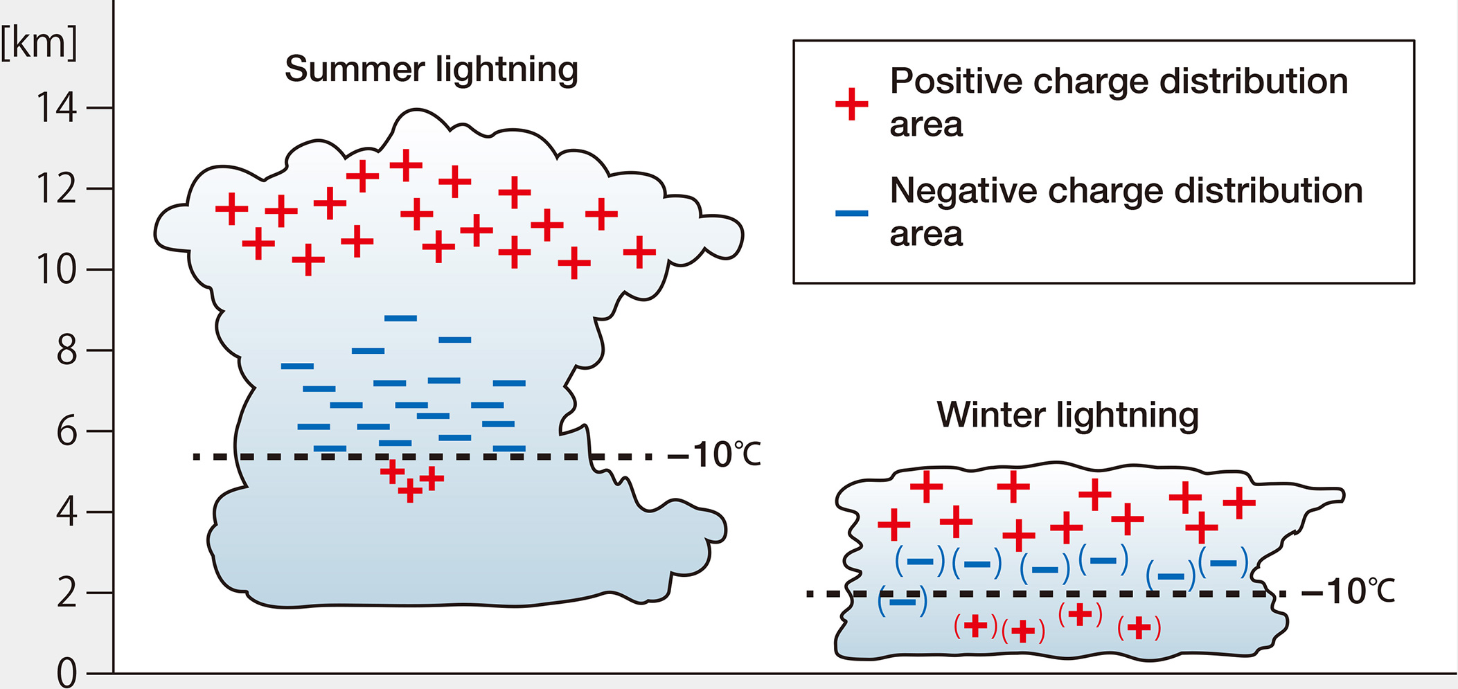 Figure 2 : Summer and winter thunderstorms