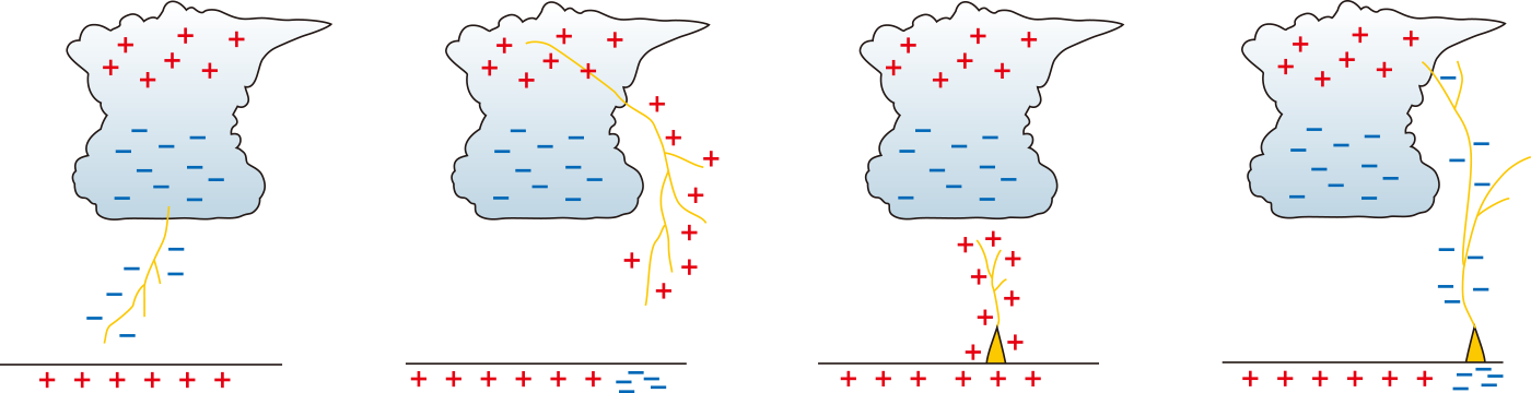Figure 3 : Types of lightning strikes