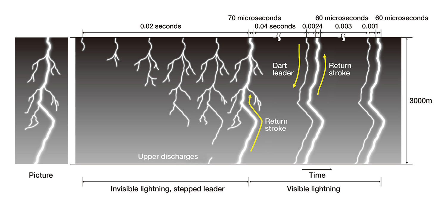 Figure 4 : Lightning process (example)