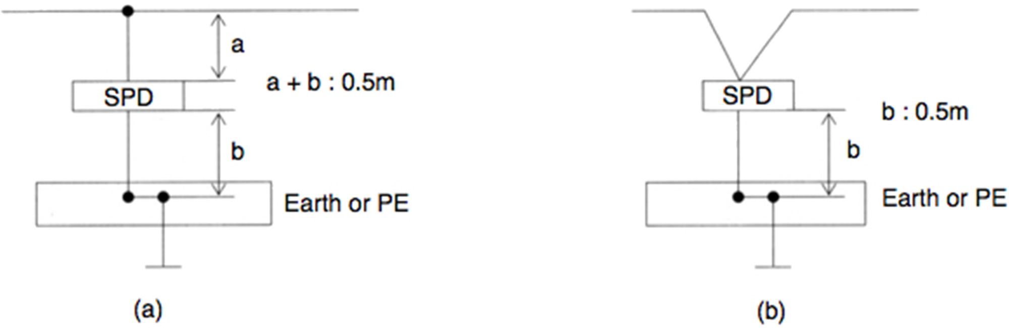 0.5M rule of line and earth connection