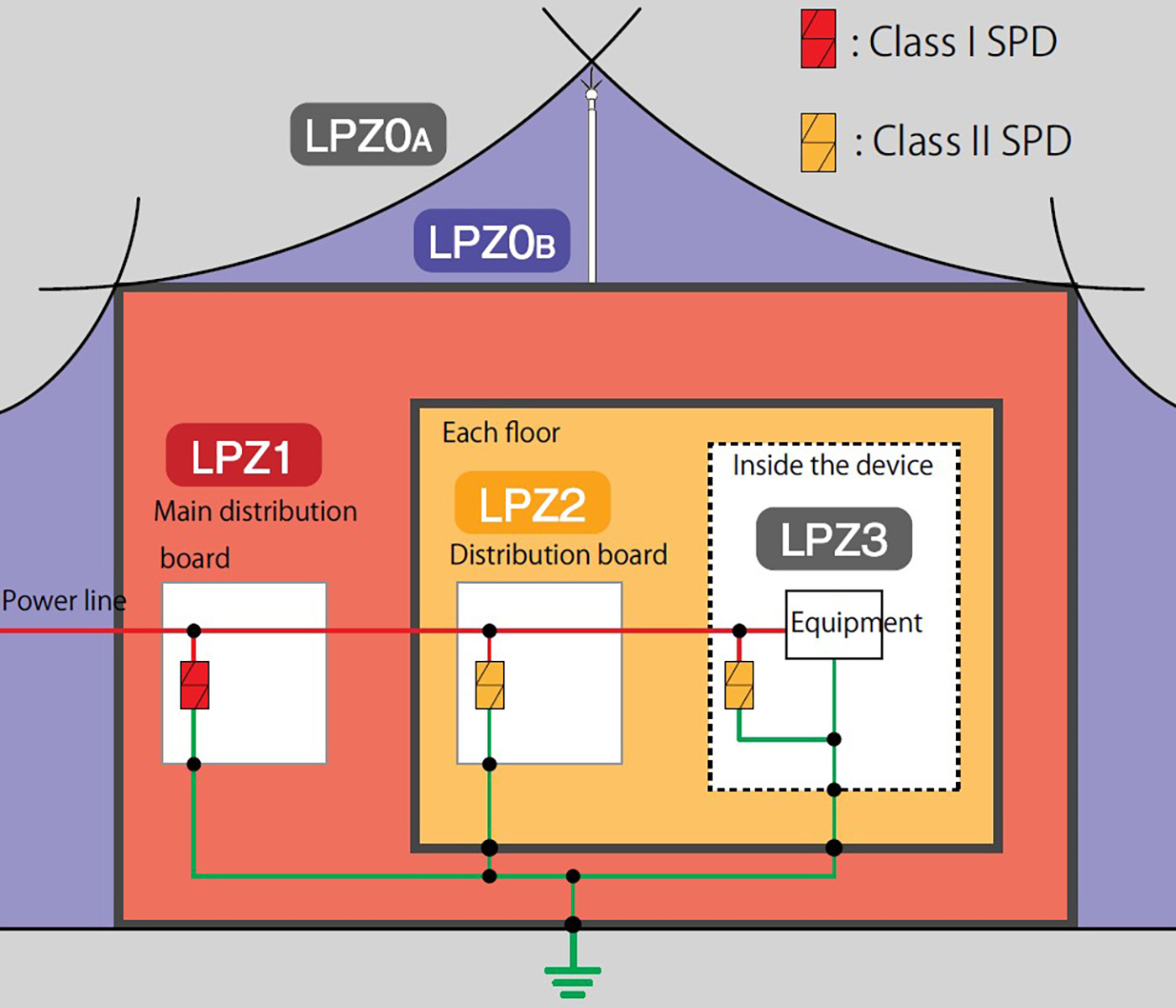 Setting up lightning protection zone (LPZ)