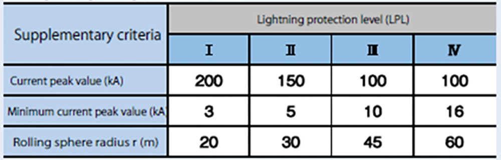 Setting the lightning protection level