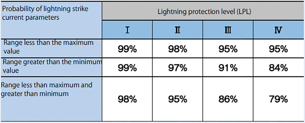 Probability of lightning occurrance within the limit values of the lightning current parameters
