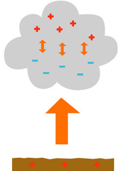 Ice grains collide and build up an electrical charge.