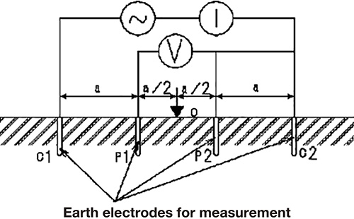 Figure 1 : Example of 4-electrode method measurement layout