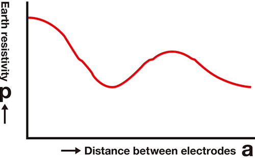 Figure 2 : ρ-a curve