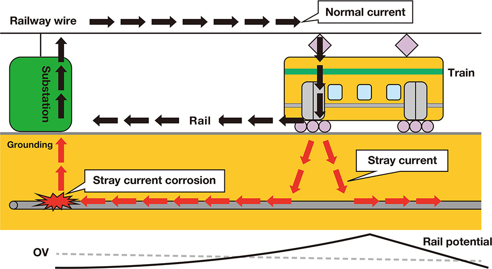 Mechanism of stray current and electric corrosion generation