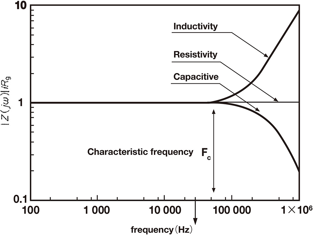 Frequency characteristics of grounding impedance (Conceptual diagram)
