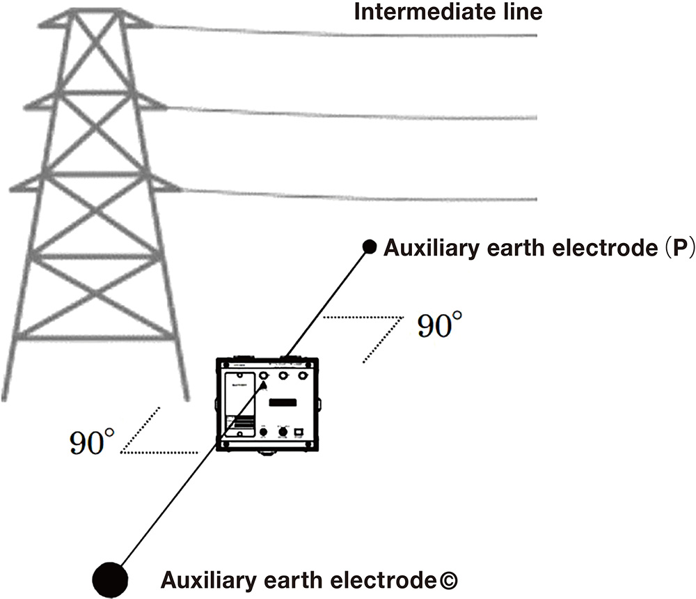 Measurements can be made without removing the overhead ground wires of power transmission towers.